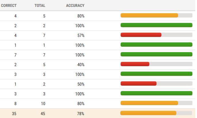 Theo dõi sự tiến bộ của bé qua các báo cáo có sẵn trong Kidsa-z